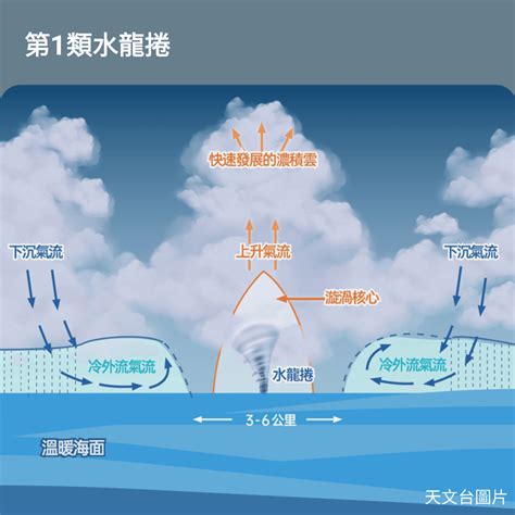 水龍捲形成|2. 什麼是水龍捲，形成的原因是什麼？